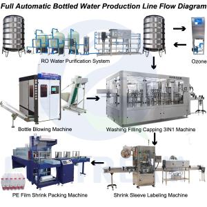 China 10l Automatic Water Bottling Production Line Washing Filling And Capping factory