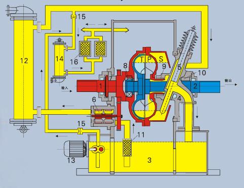 Guangdong zhongxing power transmission YOTcp-G variable speed couplings with