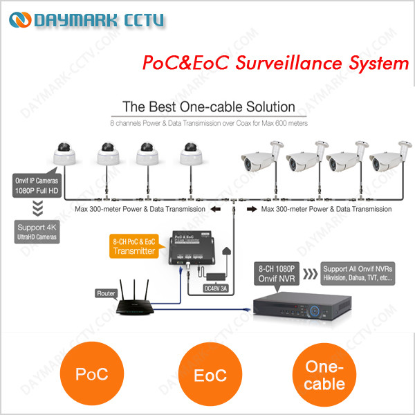 China Coaxial cable transmission 8 Channel PoC EoC ip cctv system factory