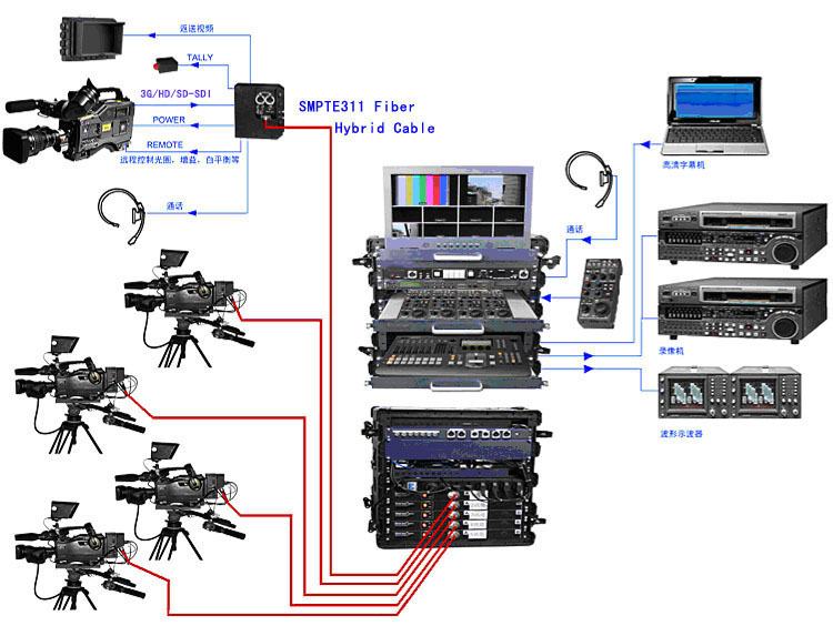 SDI  Multiplexer use in EFP