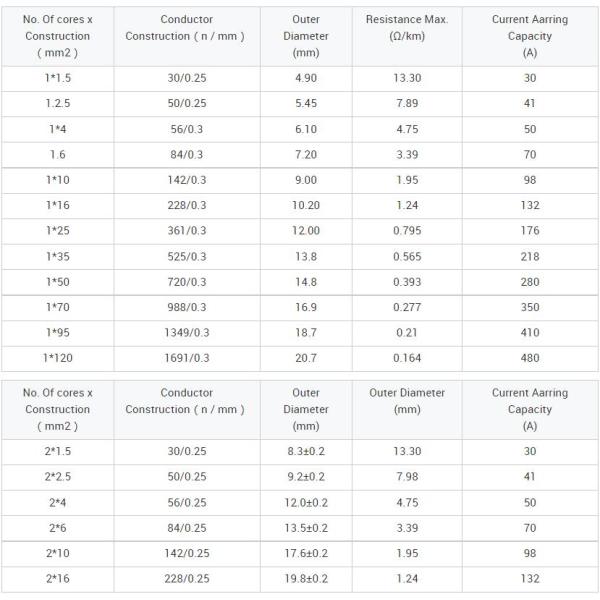 PV1-F 1.5-35mm 1/1.8KV Hot sale double core DC solar photovoltaic wire and cable