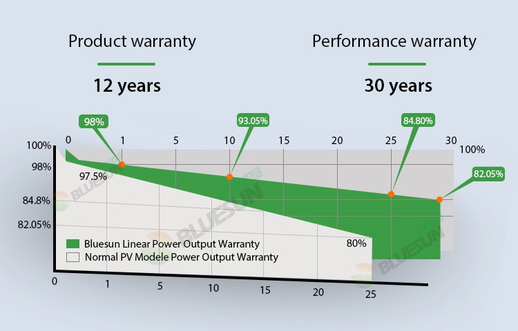Bluesun MWT Solar Panel 330W 340W 350W 380W Poly Solar Panels With MWT Technology Panel