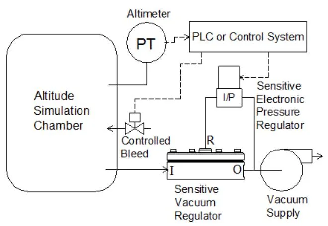 Altitude Temperature Environmental Test Chamber