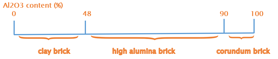 1300-1580 oC*2h Linear Change Fire Brick SK34 for Temperature Industrial Applications