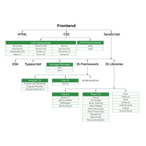 HTML CSS Web And App Development Secure Integration Continuous Updates SEO