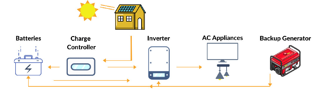 230V 10kw 5Kw Off Grid Inverter Super Power Off Grid Pure Sine Wave Inverter