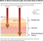630nm 850nm Infrared Red Light Therapy Blanket for Fat Loss in Waterproof Home