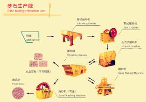 China Custom Ore Dressing Equipment Sand And Stone Crushing Production Line factory