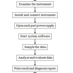 Precision Non Destructive Testing Equipment Internal External Broken Wire Tester