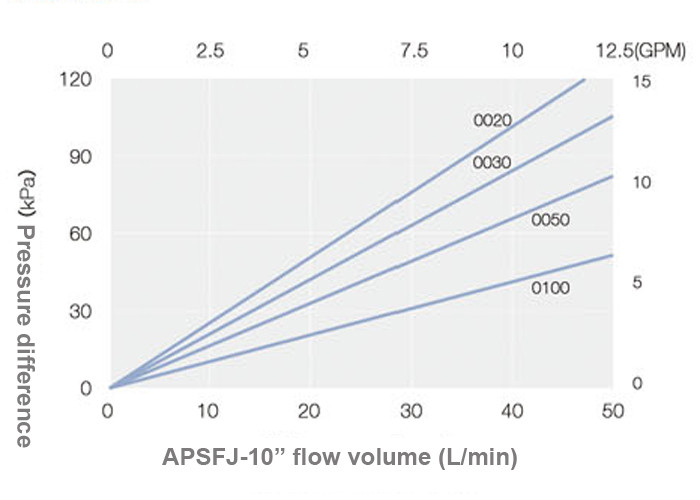PS Membrane Pleated Replacement Water Filter Cartridges For Semi Conductor Filtration 0.02μM