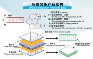 China Facade with Fire Rated Aluminum Honeycomb Panel factory
