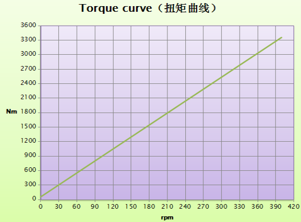 75kw 300rpm 400V 60HZ PMG PMSG Permanent Magnet Synchronous Generator For Wind Turbine