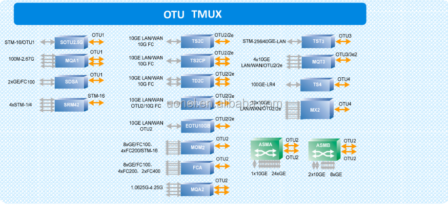 ZTE ZXONE 8700 OTN DWDM ZTE CS3 CS4 N2M2CS3(client,2km) N2M2CS4(LR10) ZTE OTN8300 8500 8700Q 9700 N2M4XCA N4M4XCA CHASSIS