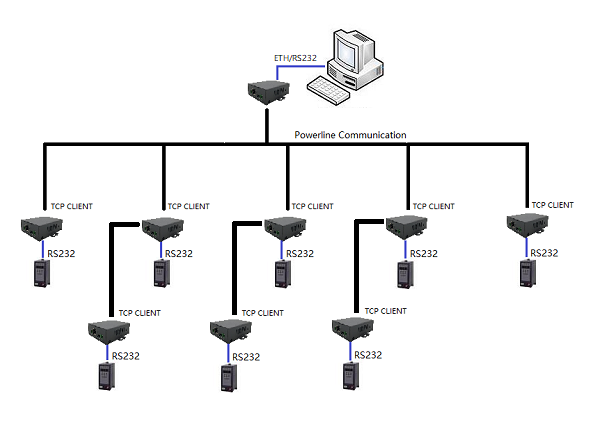 Point To Multipoint Serial Port Converter Over Broadband Powerline Communication