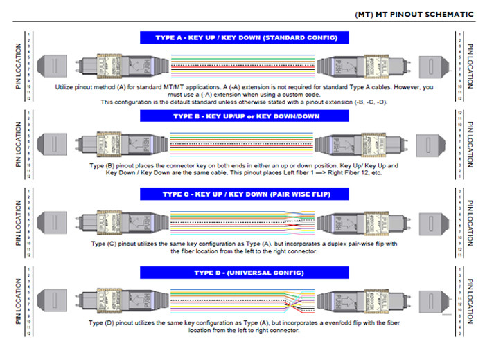 Fiber Optical 24 MTP MPO Patch Cord 5M OM4 24 Core Magenta Low Loss 0.3dB type B