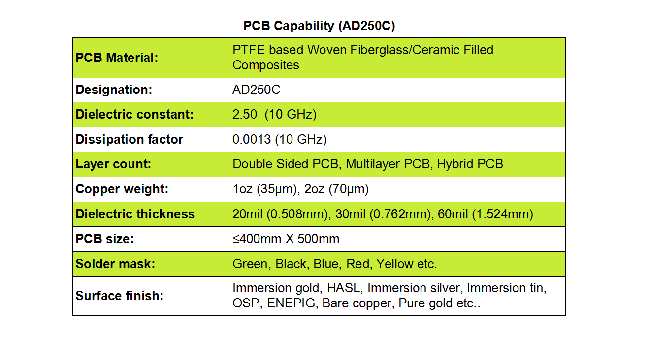 AD250C RF PCB with OSP, ENEPIG, Bare copper, Pure gold Surface using in