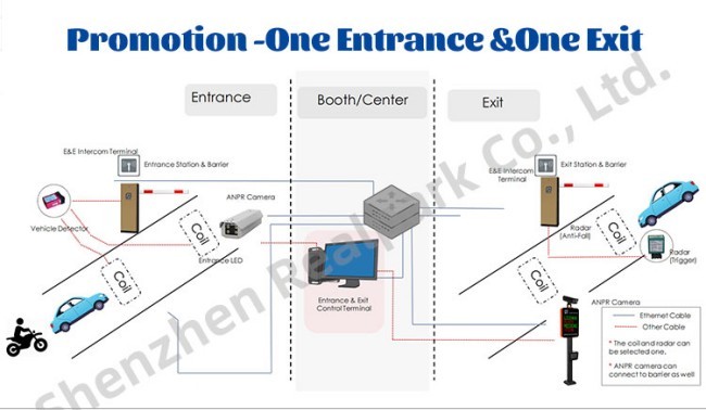 Smart License Plate Reader With 6mm 3mp HD Camera For Auto Vehicle Identification System