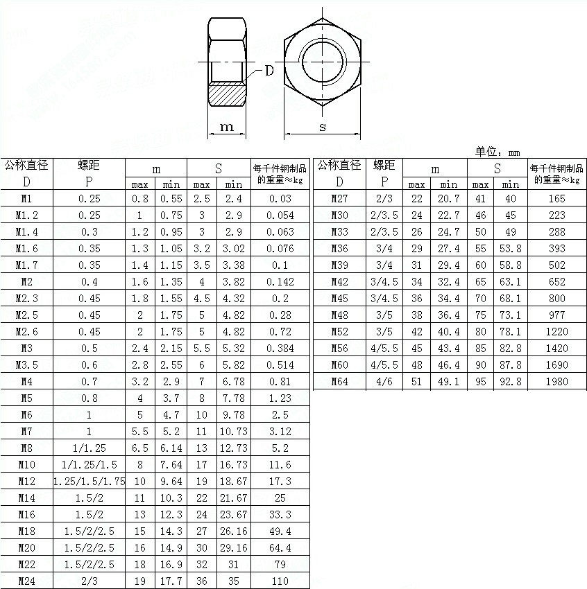 Metric M4-M52 Hex Nuts Carbon Steel and Stainless Steel for Various Applications