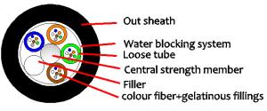 China High Fiber Count GYFTY 2-144F Optical Outdoor Cable for -20 C 70 C Running Temperature factory