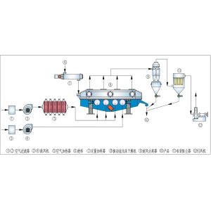Energy Efficient Fluidized Bed Dryer With PLC Control System And 100-1000kg/H