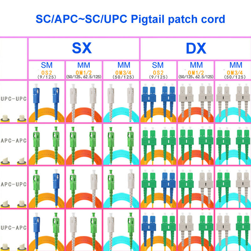 2 Core Single Mode Fiber Optic Cable SC APC To SC UPC Pigtail For LAN