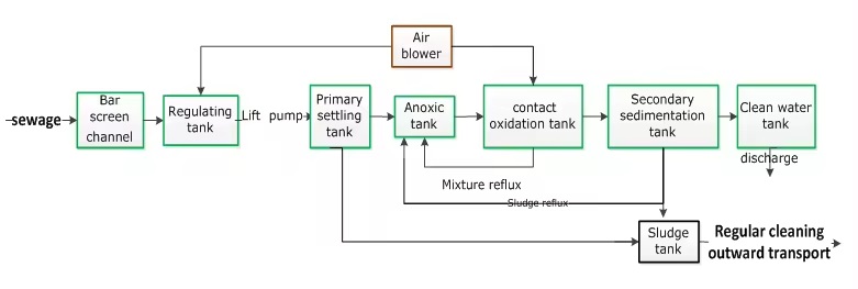 Domestic Wastewater Hospital Sewage Treatment Hotel Wastewater Treatment Package Sewage Treatment Plant
