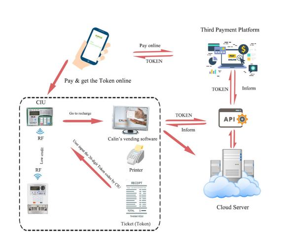 Integrated Calin Pay Electricity Vending System Mobile Money Third Payment