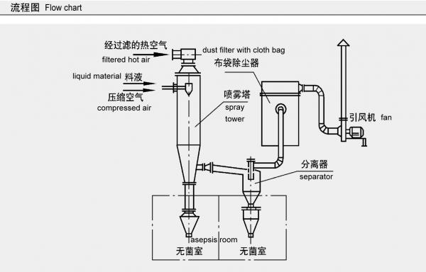 Aseptic Contract Manufacturing Spray Dryer Machine Power Off Thermal Protection