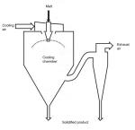 Continuous Drying 10000kg Spray Dryer Granulator