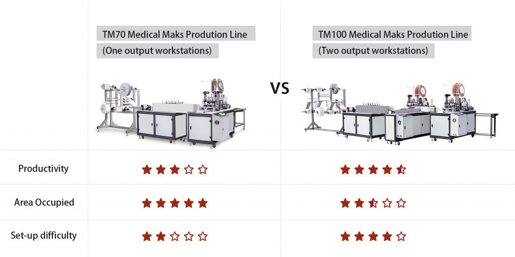Mask Making Machine 100K Medical Mask Per Day