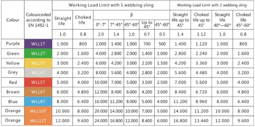 Pipe Webbing Crane Lifting Straps , Certified Lifting Chains 4 Ton Reliable