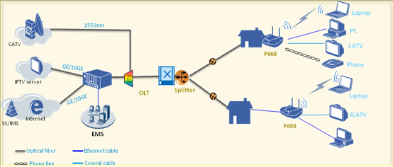 ZTE F668 GPON ONU