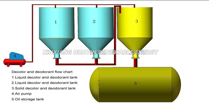Small Scale Tyre Waste Oil Distillation Plant