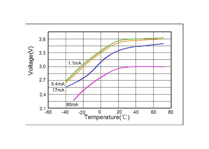 High Voltage Lithium Thionyl Chloride Cell , ER17335 Lithium Battery 1900mAh NB-IoT Meter and Sensor