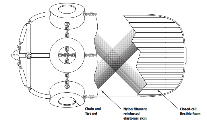 Very low reaction and hull pressure floating pneumatic rubber fenders