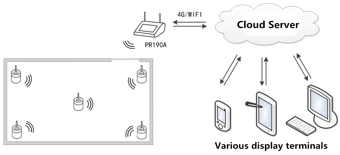 Wireless ±0.1 Degree 2MB Digital Temperature Reader