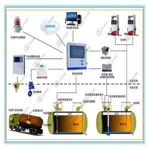 China Gas station fuel monitor system withTank level gauge ATG magnetostrictive probe factory