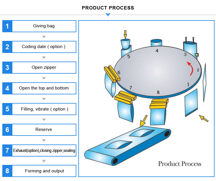 Beverage Rotary Pouch Packing Machine For Paste Liquid Easy To Operate