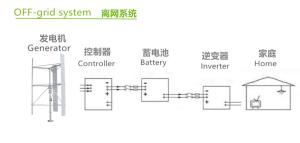 China 48V 96V On Grid Power System 220V Off Grid Power Solutions 200Ah factory