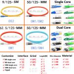 Fiber Optic Pigtail Cables SC/FC/LC/ST Single Multimode Single Dual Core APC/UPC