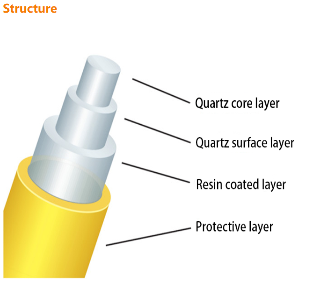 Customizable Quartz Double-Clad Fiber 400nm-2500nm 600um L1.5m with SMA905 Connector