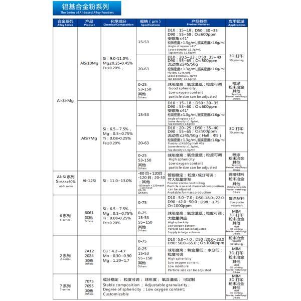 High Strength Weight Ratio AlSi10Mg Aluminum Alloy Powder For Additive Manufacturing
