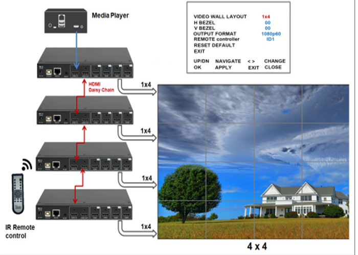 Multi-Screen HDMI Video Wall Controller - Flexible Layout and Configuration Support