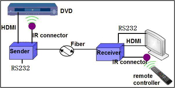 HDMI TO FIBER CONVERTER Application 1: Point to point