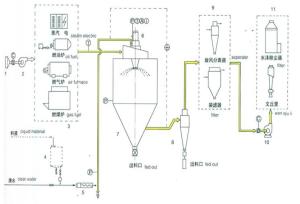 China LPG Industrial Energy Saving Centrifugal Spray Dryer For Sodium Dodecanol Sulfate factory