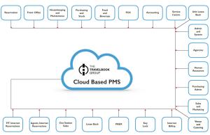 Web Based PMS Interface Hospitality Management System OEM