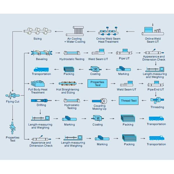 API 5L ASTM A500 Gr.A ERW Steel Pipe , HFW Pipe , Welded Steel Pipe