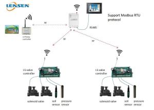 China 433MHz Wireless Irrigation Controller factory