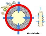 SFP-2860 Ultrafiltration Membrane Modules Water Treatment Of Environmental