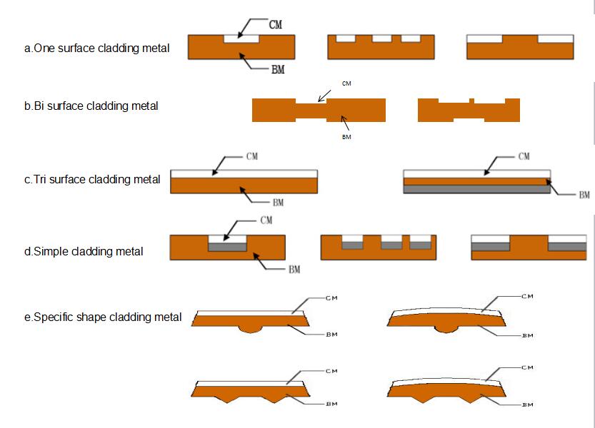 Red Copper Alloy Strip Simple Cladding Metal For Packaging Components